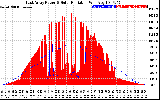 Solar PV/Inverter Performance East Array Power Output & Solar Radiation