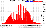 Solar PV/Inverter Performance East Array Actual & Average Power Output