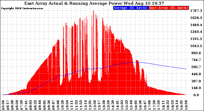 Solar PV/Inverter Performance East Array Actual & Running Average Power Output