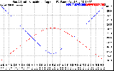 Solar PV/Inverter Performance Sun Altitude Angle & Sun Incidence Angle on PV Panels