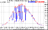 Solar PV/Inverter Performance PV Panel Power Output & Inverter Power Output