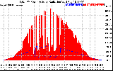 Solar PV/Inverter Performance Total PV Panel Power Output & Solar Radiation