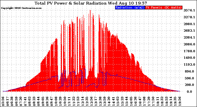 Solar PV/Inverter Performance Total PV Panel Power Output & Solar Radiation