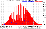 Solar PV/Inverter Performance Total PV Panel Power Output & Effective Solar Radiation