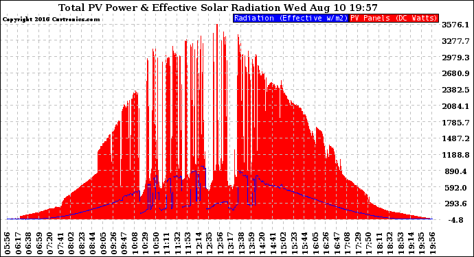 Solar PV/Inverter Performance Total PV Panel Power Output & Effective Solar Radiation