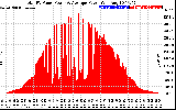 Solar PV/Inverter Performance Total PV Panel Power Output