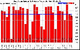 Solar PV/Inverter Performance Daily Solar Energy Production Value