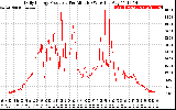 Solar PV/Inverter Performance Daily Energy Production Per Minute