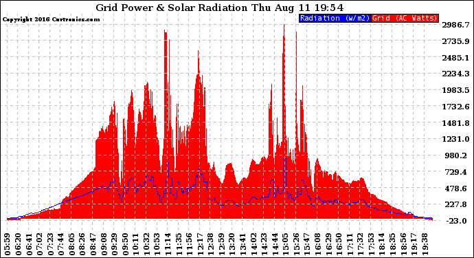 Solar PV/Inverter Performance Grid Power & Solar Radiation