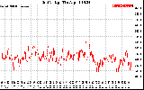 Solar PV/Inverter Performance Grid Voltage