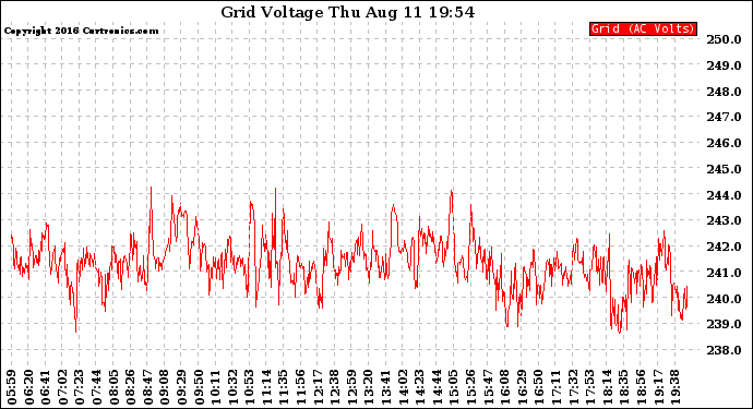 Solar PV/Inverter Performance Grid Voltage