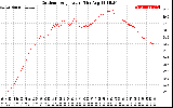 Solar PV/Inverter Performance Outdoor Temperature