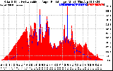 Solar PV/Inverter Performance Solar Radiation & Effective Solar Radiation per Minute