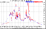 Solar PV/Inverter Performance Photovoltaic Panel Current Output