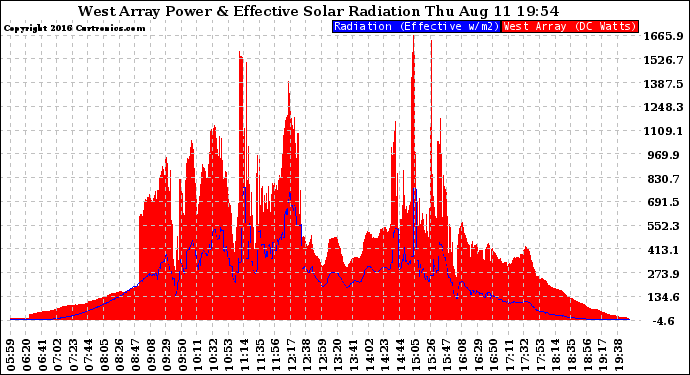 Solar PV/Inverter Performance West Array Power Output & Effective Solar Radiation