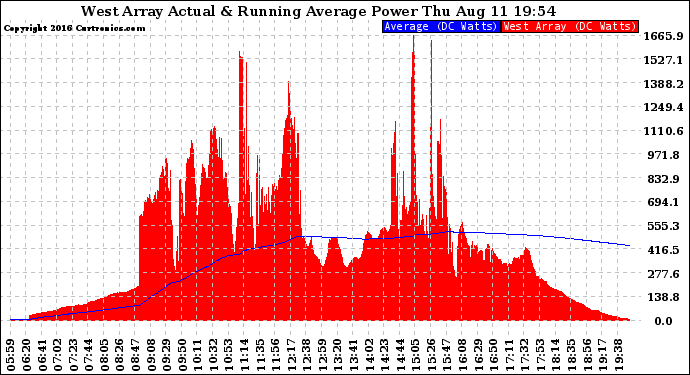 Solar PV/Inverter Performance West Array Actual & Running Average Power Output