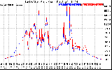 Solar PV/Inverter Performance Photovoltaic Panel Power Output