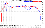 Solar PV/Inverter Performance Photovoltaic Panel Voltage Output