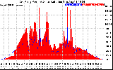 Solar PV/Inverter Performance East Array Power Output & Solar Radiation