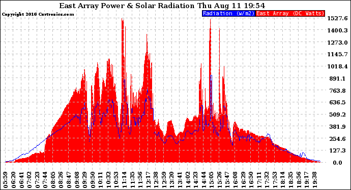 Solar PV/Inverter Performance East Array Power Output & Solar Radiation