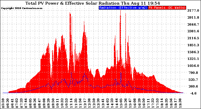 Solar PV/Inverter Performance Total PV Panel Power Output & Effective Solar Radiation