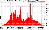 Solar PV/Inverter Performance Total PV Panel Power Output