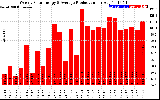 Solar PV/Inverter Performance Weekly Solar Energy Production