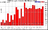 Solar PV/Inverter Performance Weekly Solar Energy Production Value