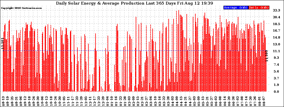 Solar PV/Inverter Performance Daily Solar Energy Production Last 365 Days