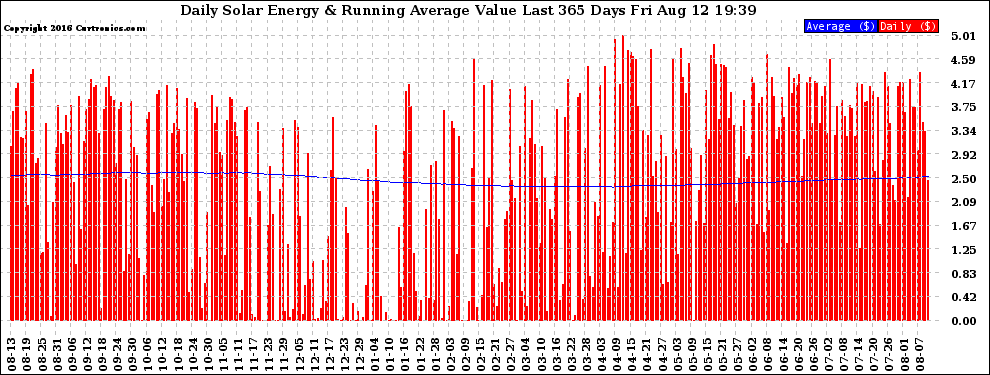 Solar PV/Inverter Performance Daily Solar Energy Production Value Running Average Last 365 Days