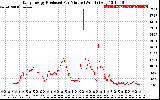 Solar PV/Inverter Performance Daily Energy Production Per Minute