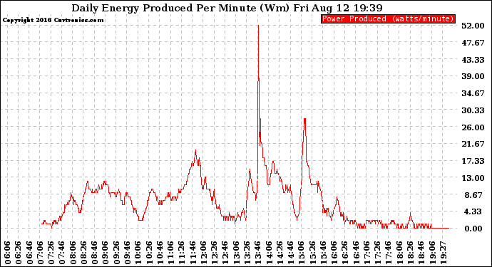 Solar PV/Inverter Performance Daily Energy Production Per Minute