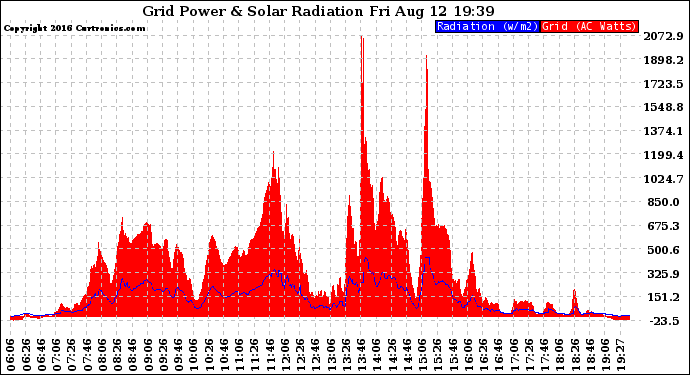 Solar PV/Inverter Performance Grid Power & Solar Radiation