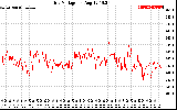 Solar PV/Inverter Performance Grid Voltage