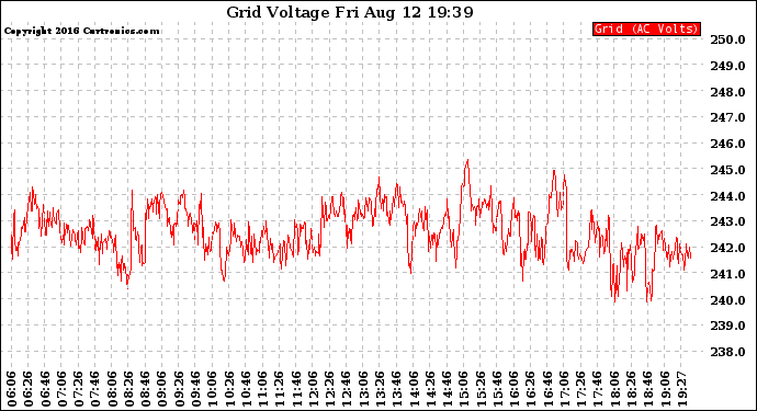 Solar PV/Inverter Performance Grid Voltage