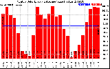 Solar PV/Inverter Performance Monthly Solar Energy Production Value