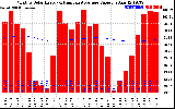 Solar PV/Inverter Performance Monthly Solar Energy Production Value Running Average