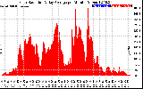 Solar PV/Inverter Performance Solar Radiation & Day Average per Minute