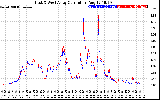 Solar PV/Inverter Performance Photovoltaic Panel Current Output