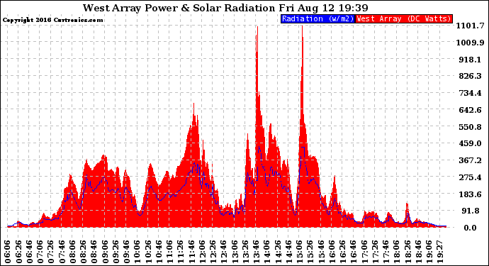 Solar PV/Inverter Performance West Array Power Output & Solar Radiation