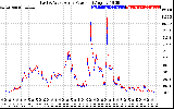 Solar PV/Inverter Performance Photovoltaic Panel Power Output