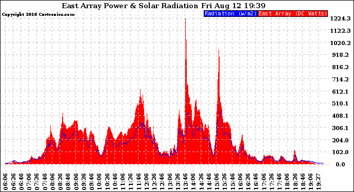 Solar PV/Inverter Performance East Array Power Output & Solar Radiation