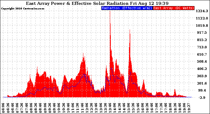 Solar PV/Inverter Performance East Array Power Output & Effective Solar Radiation