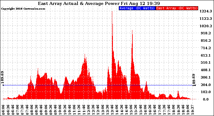 Solar PV/Inverter Performance East Array Actual & Average Power Output