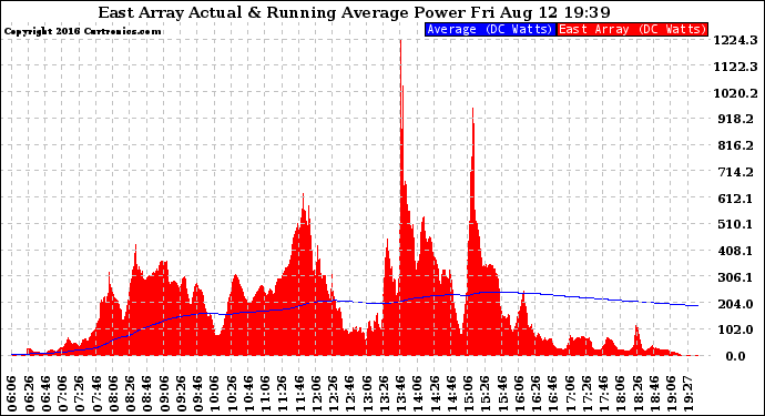 Solar PV/Inverter Performance East Array Actual & Running Average Power Output