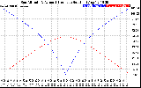 Solar PV/Inverter Performance Sun Altitude Angle & Azimuth Angle