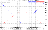 Solar PV/Inverter Performance Sun Altitude Angle & Sun Incidence Angle on PV Panels