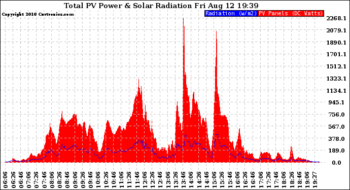 Solar PV/Inverter Performance Total PV Panel Power Output & Solar Radiation
