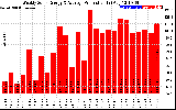 Solar PV/Inverter Performance Weekly Solar Energy Production