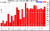 Solar PV/Inverter Performance Weekly Solar Energy Production Value